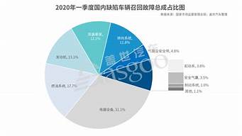 福莱尔汽车的故障率高吗_福莱尔汽车的故障率高吗知乎